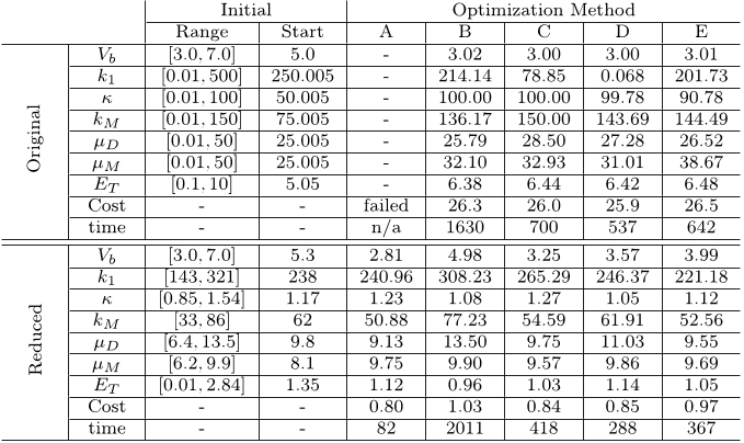 Table 4: Comparison of the effect of parameter range reduction on traditional optimization methods. The original parameter ranges and centres of mass, and the reduced parameter ranges and centres of mass, were each inputted into 5 traditional optimization methods. The five methods were the MATLAB functions (A) fminsearch, (B) GlobalSearch, (C) MultiStart, (D) patternsearch, (E) sumulannealbnd. The final value of the weighted least squares cost function and the total run time are also presented. Time measurements are in clock seconds on a 2.4 GHz Intel Core i5 processor.