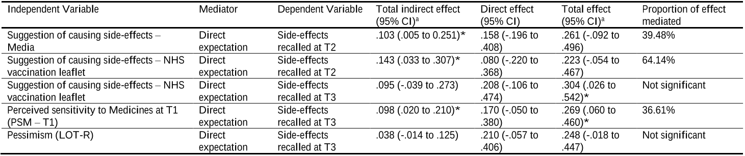 Table 4. Mediation analyses for effect of direct expectation as a mediator on perception of side-effects at T2 and T3