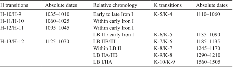 Table 4 Megiddo chronology, transitions between levels in areas H and K (based on models H and K, 68.2% probability).