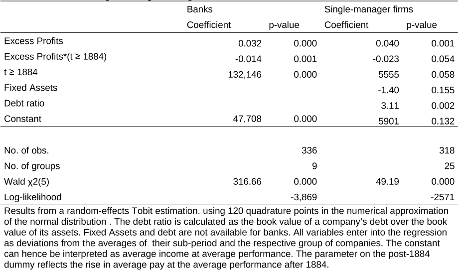 Table 4: Pay-performance sensitivity (Robustness Checks II and III) – Evidence from Banking and Single-Manager Firms