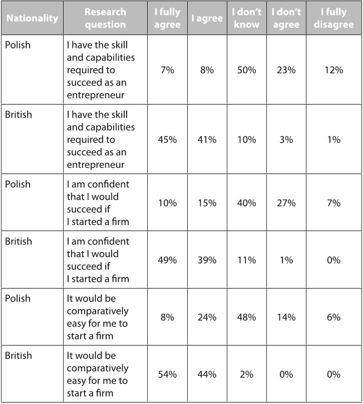 Table 4. Perception of Polish and British students