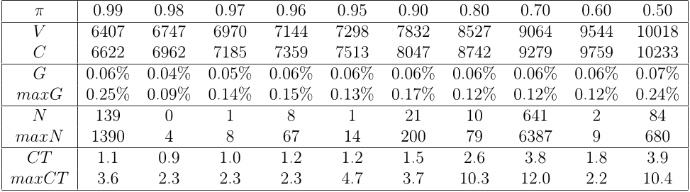 Table 4: Resolution of problem EDetF - instances with σt λt = 0.5