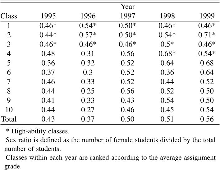 Table 4: Sex ratio in each class