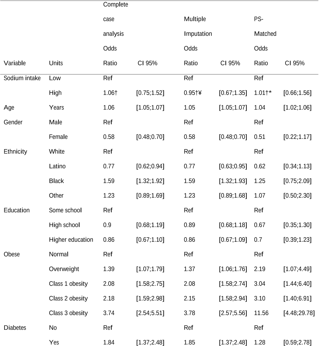 Table 4. Survey-featured multivariable logistic regression model for the relationship between “high” and “low” daily 1 sodium intake (threshold: 5.0 grams per day) and hypertension among U.S. adults in caloric restriction, aged 20-79 2 (National Health and Nutrition Examination Survey 2007-2018), complete-case, multiple imputations, and matched using 3 the propensity score of the exposure. 4