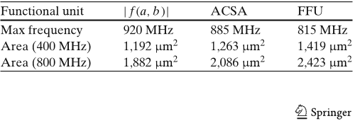 Table 4 Synthesis results for different functional units.
