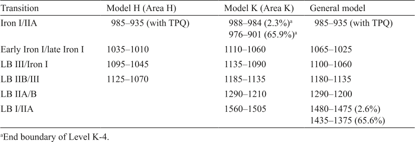 Table 5 Megiddo chronology, transitions between the ceramic phases (based on models H, K, and General, 68.2% probability); TPQ = terminus post quem.