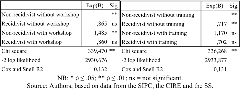 Table 5. Results of the binary logistic regression: reference = at least one job after final release, distinguishing between recidivists and non-recidivists
