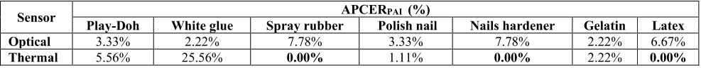 Table 6.4. Analyzing 5% APCERtotal into APCERPAI.