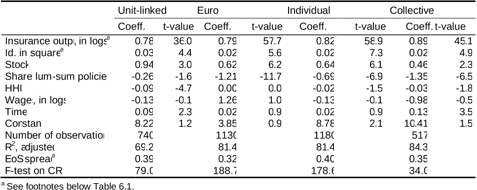 Table 6.4 Estimates of the translog cost function for life insurers split into four product types