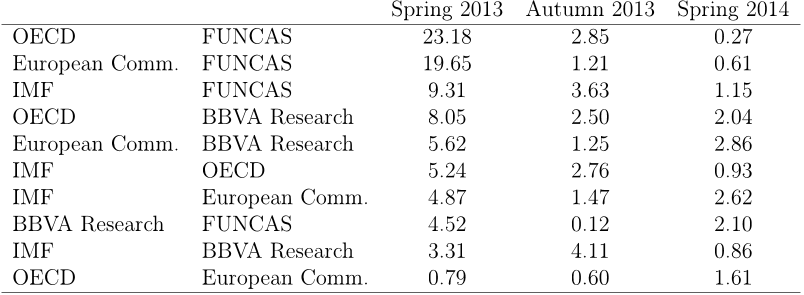 Table 6: Dissensus between pairs of agents for the profiles of forecasts published in Spring of 2013 (in descending order), Autumn of 2013 and Spring of 2014.