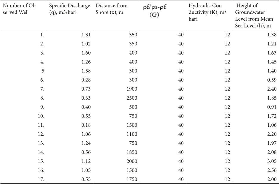 Table 6. Height calculation of groundwater level from mean sea level