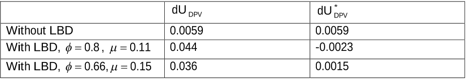 Table 6: Varying the Key Parameters: The Discounted Present Value of the Change in Utility When 6