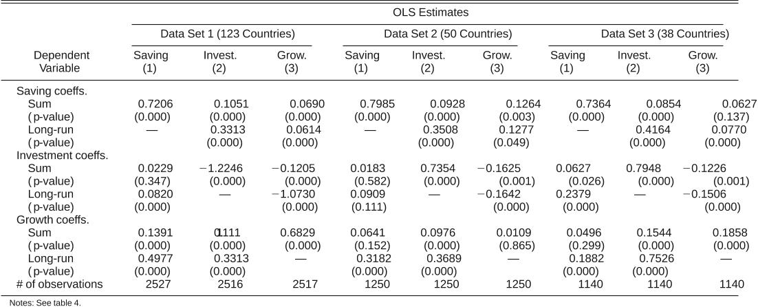 TABLE 7.—A DYNAMIC TRIVARIATE MODEL OF SAVING, INVESTMENT, AND GROWTH: ANNUAL DATA