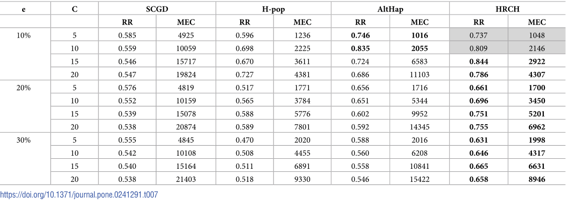 Table 7. Average of reconstruction rate for haplotypes with length 350.