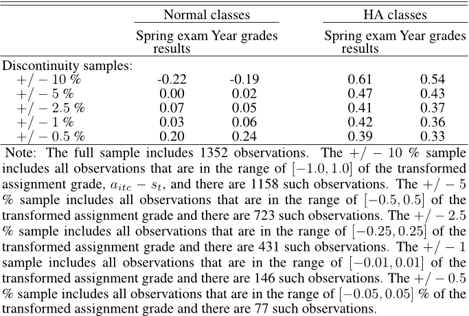 Table 7: Comparison of outcomes for discontinuity samples in HA and normal classes