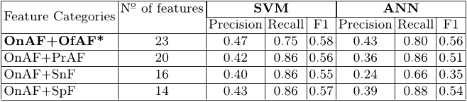 Table 7. Effectiveness of each pair of feature categories (OnAf, An additional Feature Category) for prominent users identification in terms of Precision, Recall and F1-score evaluation metrics.
