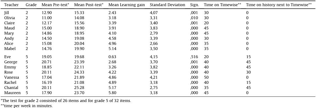 Table 7 Mean student learning gains resulting from the difference between pre- and post-test and the time teachers spent on Timewise and regular history lessons (n¼ 16).