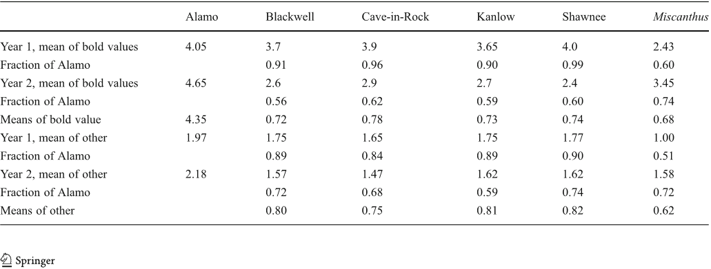 Table 8 Means of radiation use efficiency (g per MJ IPAR) of the two groups in Table 7: the selected high values and the other, lower values that were not in bold in Table 7