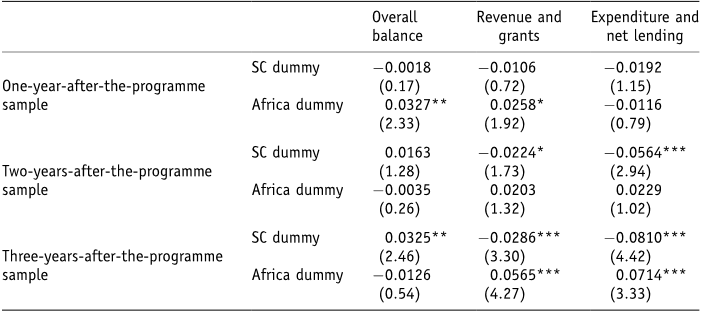 Table 9: Fiscal developments in structural conditionality countries relative to nonstructural conditionality countriesa (Heteroscedasticity-consistent OLS regression estimates of the structural conditionality and sub-Saharan Africa dummies, t-statistics in parentheses)