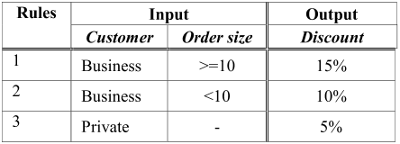 TABLE I. AN EXAMPLE OF A DECISION TABLE