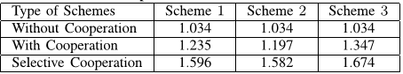 TABLE I: Average Throughput for cell Edge user (bits/sec/Hz) for different Cooperation schemes