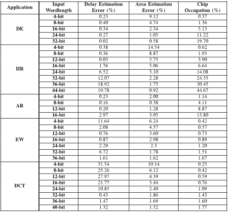TABLE I: Delay and area estimation of the benchmarks
