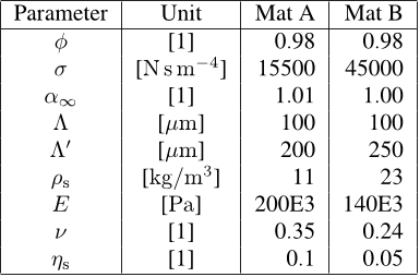 Table I. Properties of the porous material.