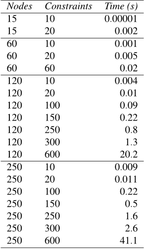 Table II: Performance of the simplex algorithm for availability analysis