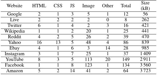 Table II: Statistics of cloned web pages with the number of objects of various file types.