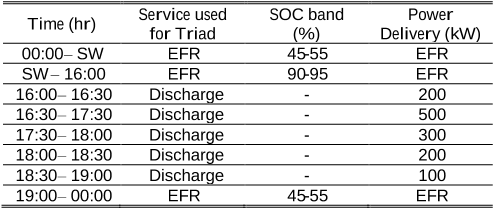TABLE III POWER PROFILE USED FOR TRIAD AVOIDANCE