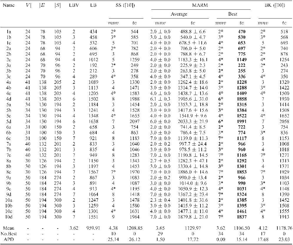 TABLE IV EXPERIMENTAL RESULTS OF THE COMPARED ALGORITHMS ON THE pgdb TEST SET. THE OPTIMAL RESULTS ARE WITH “∗,” AND THE NEW BEST RESULTS FOUND BY MARM ARE IN BOLD