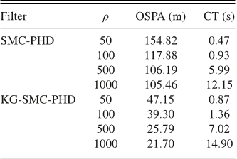 TABLE IV Filter Performance in Terms of Number of Particles, OSPA Distance, and CT for λ = 30 with Measurement Partition