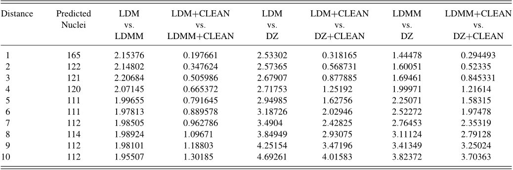 TABLE IV. σ i deviations in MeV as a function of distance between the predictions of the different models considered (LDM, LDMM, and DZ) before and after applying the algorithm CLEAN. The second column shows the number of nuclei used to calculate the rms deviations.