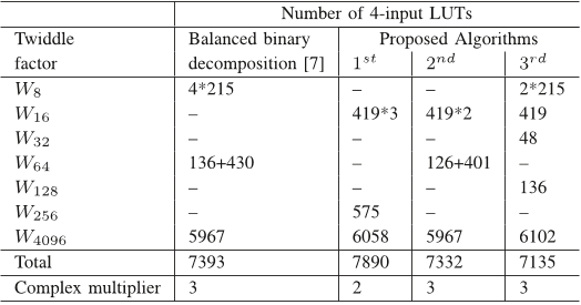 TABLE IV TWIDDLE FACTOR MULTIPLICATION COMPLEXITY