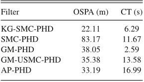 TABLE V Filter Performance Comparison in Terms of OSPA Distance and CT for λ = 20 with Measurement Set Partition