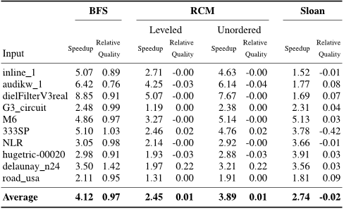 TABLE V OVERALL SPEEDUP USING 16 THREADS VERSUS HSL OF PSEUDODIAMETER AND REORDERING COMPUTATIONS AND RELATIVE QUALITY.