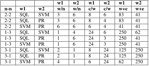 TABLE VIII: Configurations for different co-scheduling workload combinations; (n-n=NUMA node combination; w1=workload-1; w2=workload-2; w/n=worker per node; c/w-=core per worker; w+e=worker and executor memory; PR=PageRank)