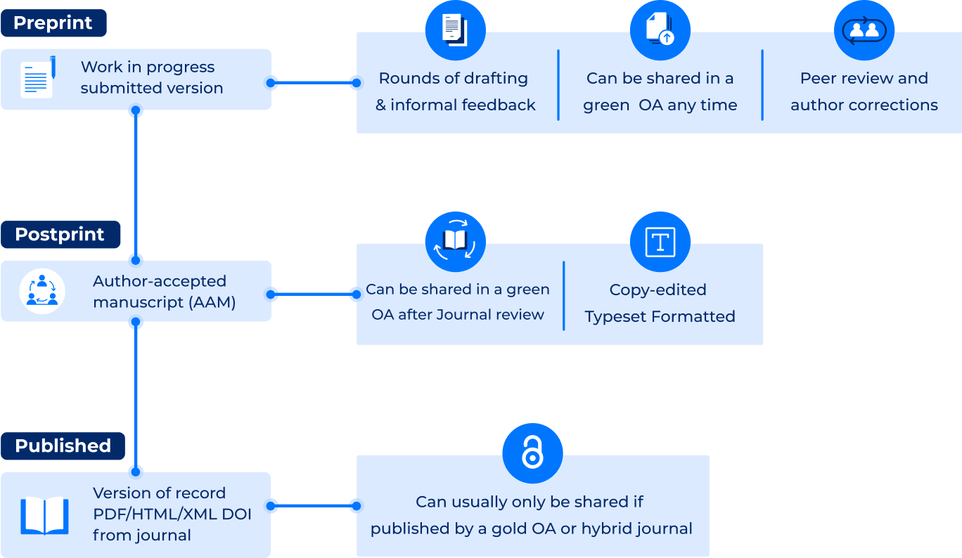 Typical publishing workflow for an academic journal article
